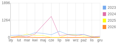 Wykres roczny blog rowerowy daniel3ttt.bikestats.pl